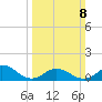 Harkers Island tide chart for Sunday, March 8, 2026