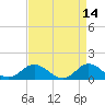 Harkers Island tide chart for Tuesday, April 14, 2026