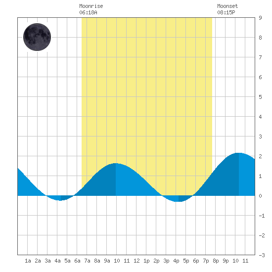 Harkers Island tide chart for Friday, April 17, 2026