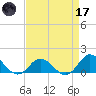 Harkers Island tide chart for Friday, April 17, 2026