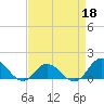 Harkers Island tide chart for Saturday, April 18, 2026