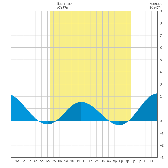 Harkers Island tide chart for Sunday, April 19, 2026