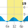 Harkers Island tide chart for Sunday, April 19, 2026