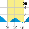 Harkers Island tide chart for Monday, April 20, 2026