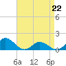 Harkers Island tide chart for Wednesday, April 22, 2026