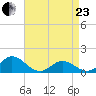 Harkers Island tide chart for Thursday, April 23, 2026
