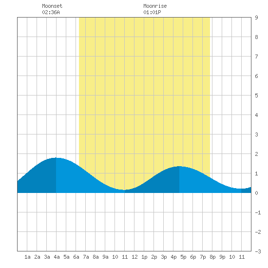 Harkers Island tide chart for Friday, April 24, 2026
