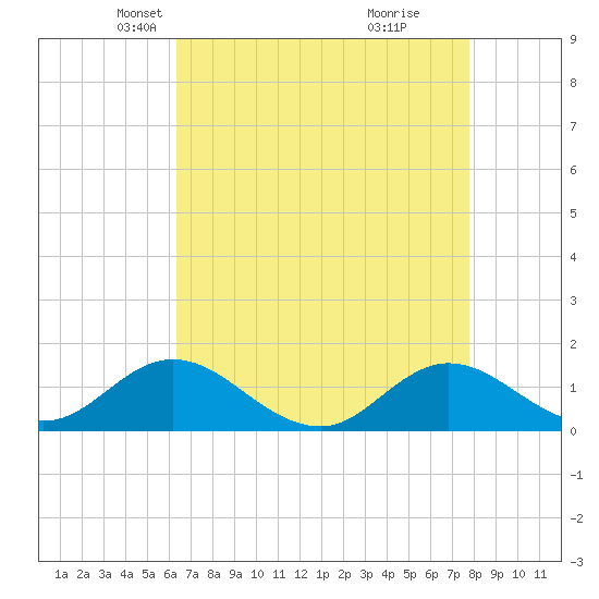 Harkers Island tide chart for Sunday, April 26, 2026