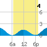 Harkers Island tide chart for Saturday, April 4, 2026