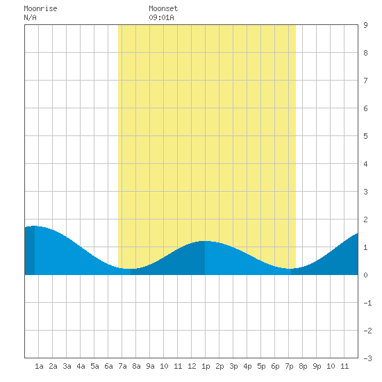 Harkers Island tide chart for Monday, April 6, 2026