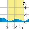 Harkers Island tide chart for Tuesday, April 7, 2026