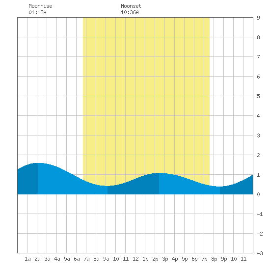 Harkers Island tide chart for Wednesday, April 8, 2026