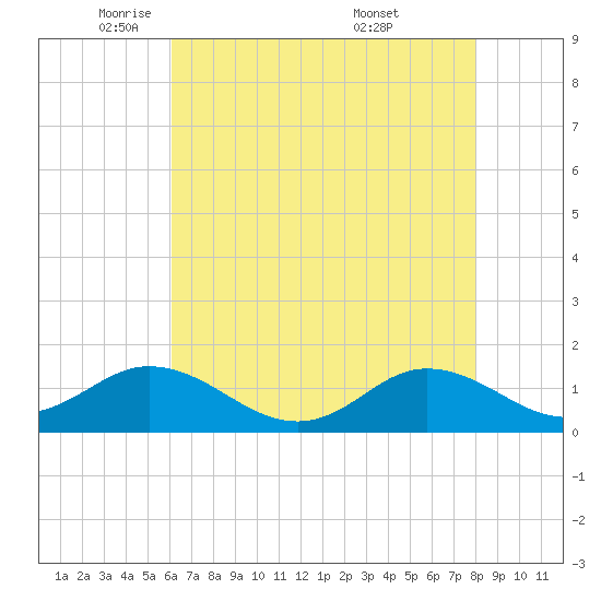 Harkers Island tide chart for Monday, May 11, 2026
