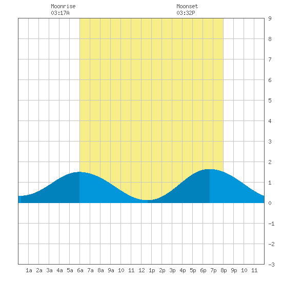 Harkers Island tide chart for Tuesday, May 12, 2026
