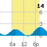 Harkers Island tide chart for Thursday, May 14, 2026
