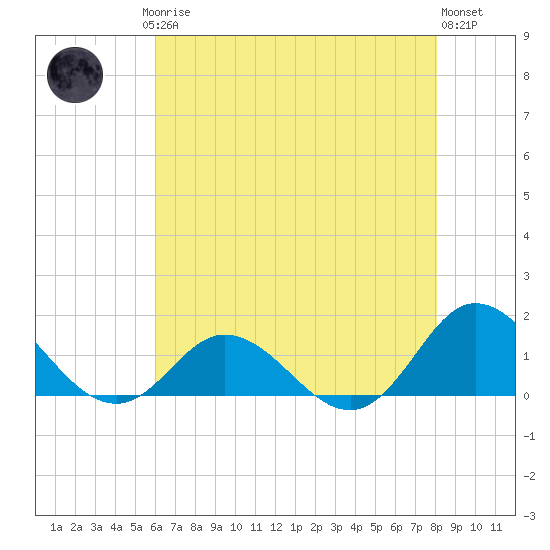 Harkers Island tide chart for Saturday, May 16, 2026