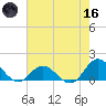 Harkers Island tide chart for Saturday, May 16, 2026