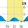 Harkers Island tide chart for Tuesday, May 19, 2026