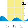Harkers Island tide chart for Thursday, May 21, 2026
