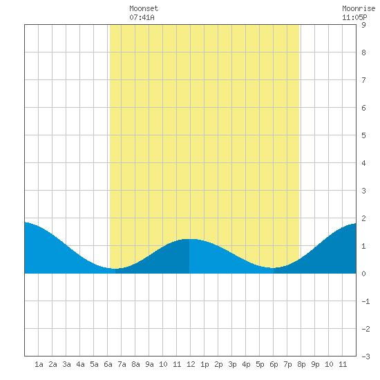 Harkers Island tide chart for Monday, May 4, 2026