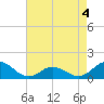 Harkers Island tide chart for Monday, May 4, 2026