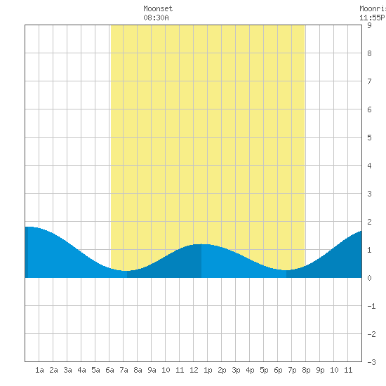 Harkers Island tide chart for Tuesday, May 5, 2026