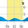Harkers Island tide chart for Tuesday, May 5, 2026