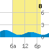 Harkers Island tide chart for Friday, May 8, 2026