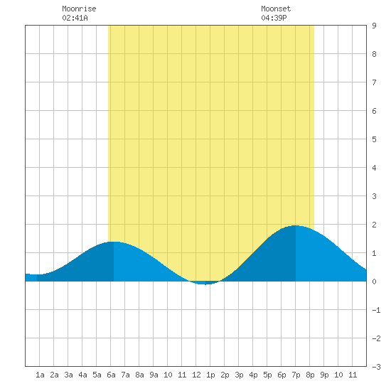 Harkers Island tide chart for Thursday, June 11, 2026