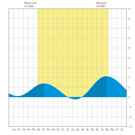 Harkers Island tide chart for Friday, June 12, 2026