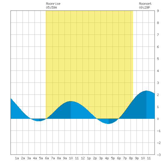 Harkers Island tide chart for Monday, June 15, 2026