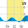 Harkers Island tide chart for Monday, June 15, 2026