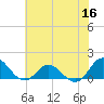 Harkers Island tide chart for Tuesday, June 16, 2026