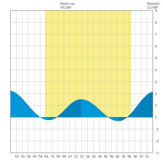 Harkers Island tide chart for Wednesday, June 17, 2026
