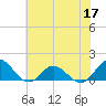 Harkers Island tide chart for Wednesday, June 17, 2026