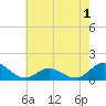 Harkers Island tide chart for Monday, June 1, 2026