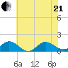 Harkers Island tide chart for Sunday, June 21, 2026
