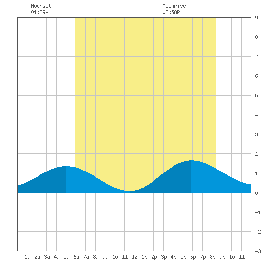 Harkers Island tide chart for Tuesday, June 23, 2026