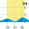 Harkers Island tide chart for Wednesday, June 24, 2026