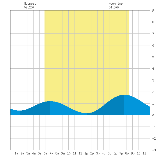 Harkers Island tide chart for Thursday, June 25, 2026