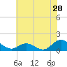 Harkers Island tide chart for Sunday, June 28, 2026