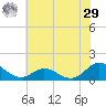 Harkers Island tide chart for Monday, June 29, 2026