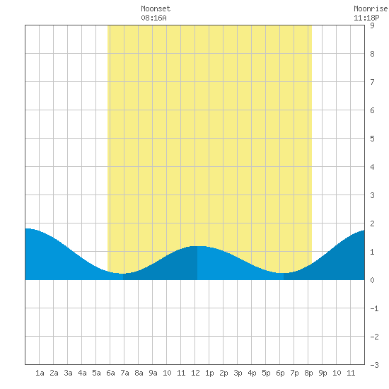 Harkers Island tide chart for Wednesday, June 3, 2026