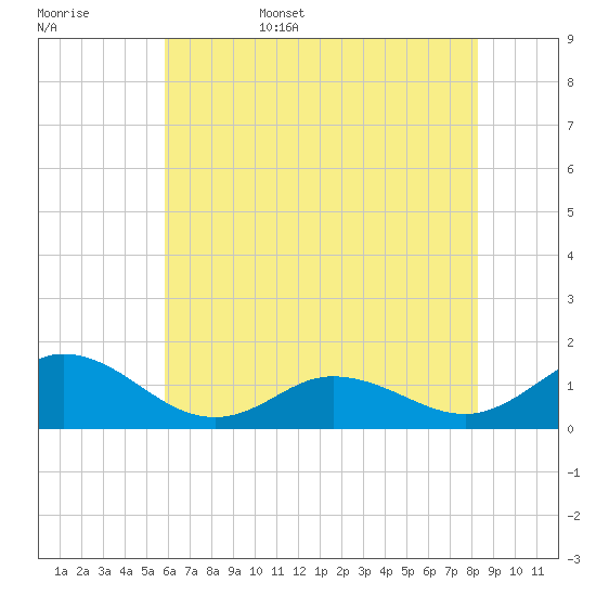 Harkers Island tide chart for Friday, June 5, 2026