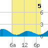 Harkers Island tide chart for Friday, June 5, 2026