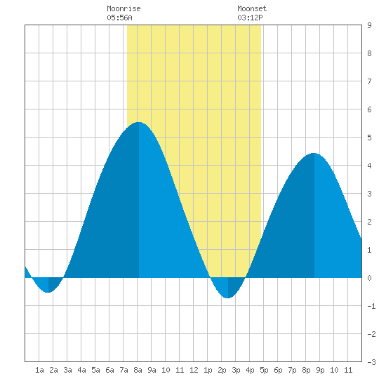 Harlem tide chart for Monday, January 11, 2021