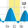 Harlem tide chart for Tuesday, January 12, 2021