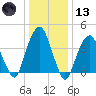 Harlem tide chart for Wednesday, January 13, 2021