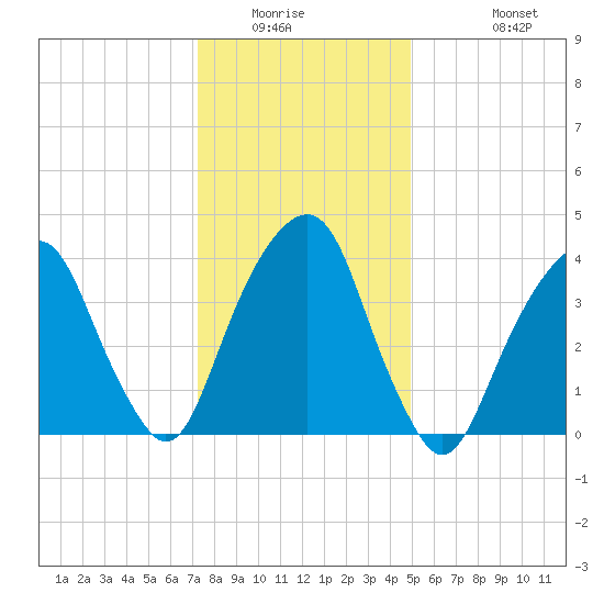 Harlem tide chart for Saturday, January 16, 2021