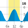 Harlem tide chart for Saturday, January 16, 2021